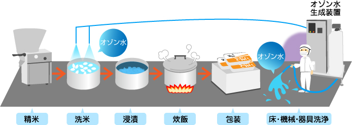 米飯工場でのオゾン水利用例